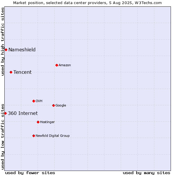 Market position of Tencent vs. Nameshield vs. 360 Internet