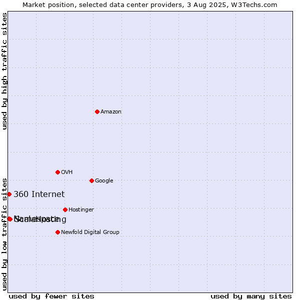 Market position of ScalaHosting vs. 360 Internet vs. Namespace