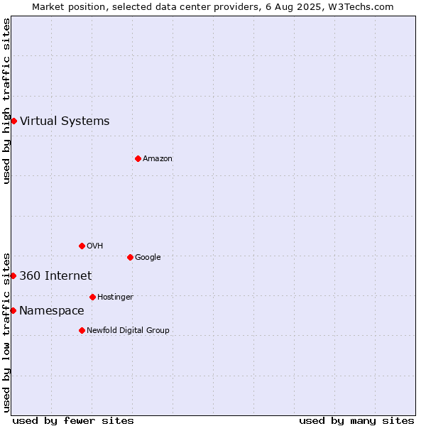 Market position of Virtual Systems vs. 360 Internet vs. Namespace
