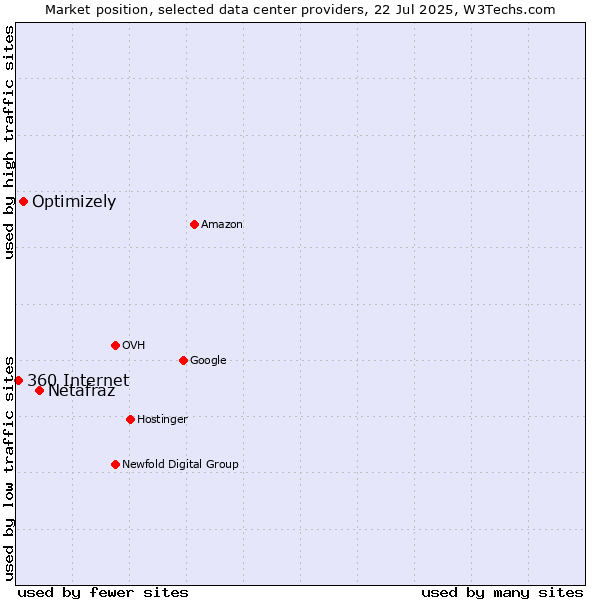Market position of Netafraz vs. Optimizely vs. 360 Internet