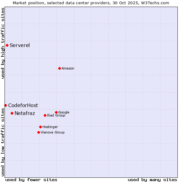 Market position of Netafraz vs. Serverel vs. 360 Internet