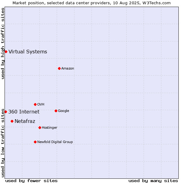 Market position of Netafraz vs. Virtual Systems vs. 360 Internet