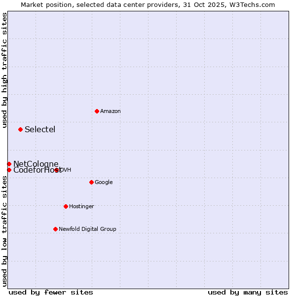Market position of Selectel vs. NetCologne vs. CodeforHost