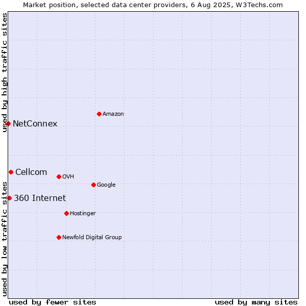 Market position of Cellcom vs. 360 Internet vs. NetConnex