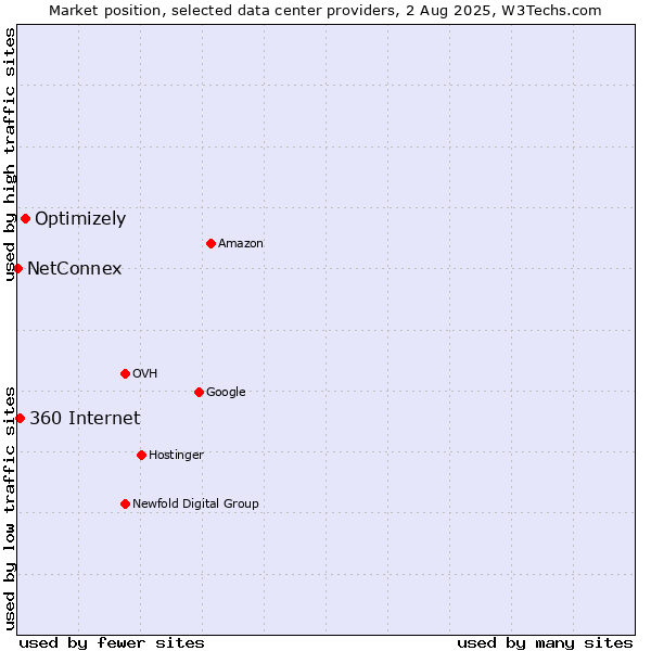 Market position of Optimizely vs. 360 Internet vs. NetConnex