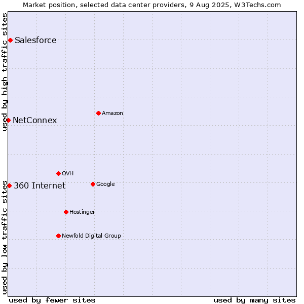 Market position of Salesforce vs. 360 Internet vs. NetConnex