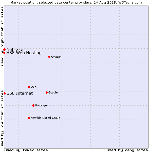 Market position of 360 Internet vs. NetEase vs. H88 Web Hosting