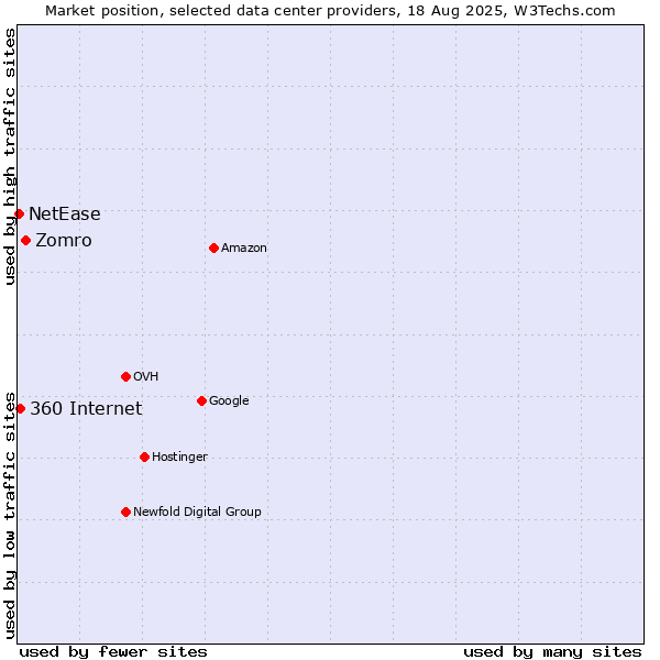 Market position of Zomro vs. 360 Internet vs. NetEase