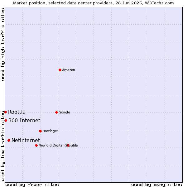 Market position of Netinternet vs. 360 Internet vs. Root.lu