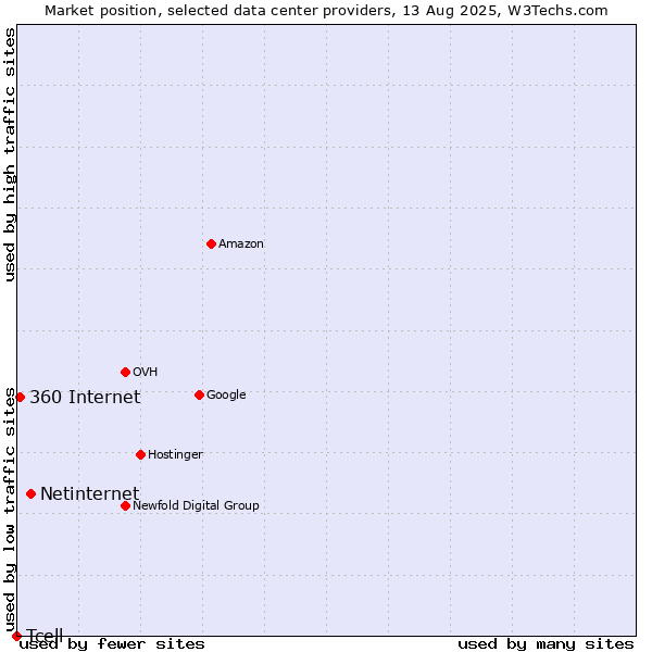 Market position of Netinternet vs. 360 Internet vs. Tcell