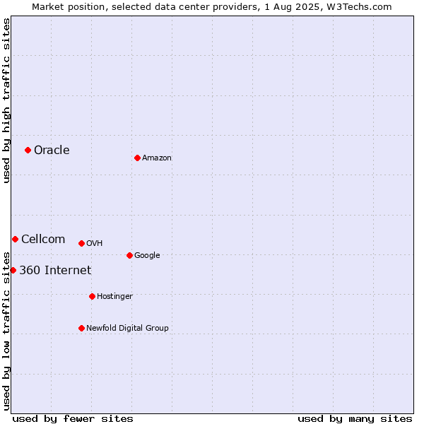 Market position of Oracle vs. Cellcom vs. 360 Internet