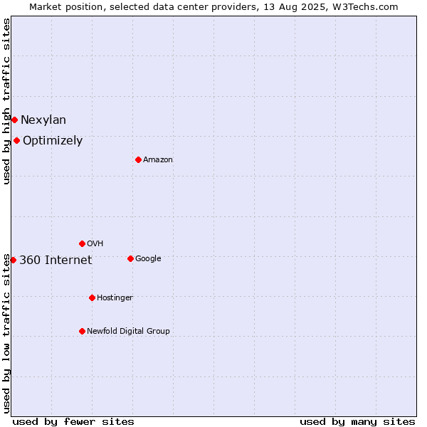 Market position of Optimizely vs. Nexylan vs. 360 Internet