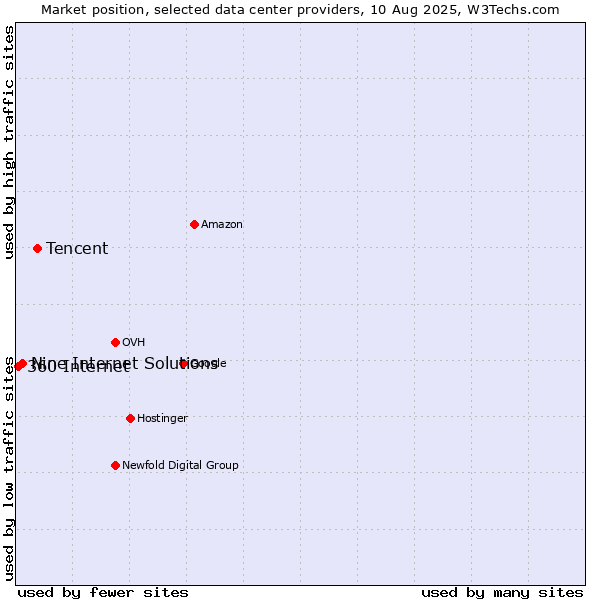 Market position of Tencent vs. Nine Internet Solutions vs. 360 Internet