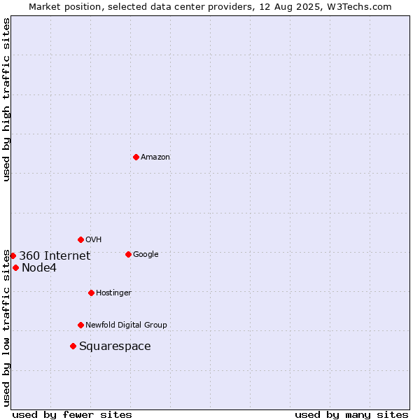 Market position of Squarespace vs. Node4 vs. 360 Internet