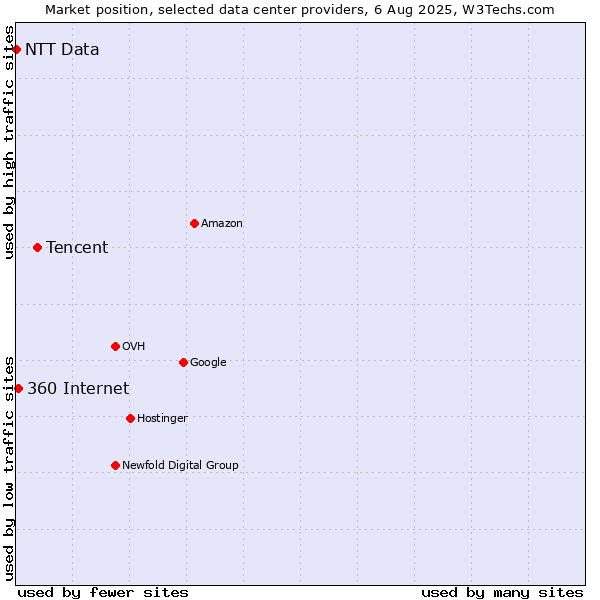 Market position of Tencent vs. 360 Internet vs. NTT Data