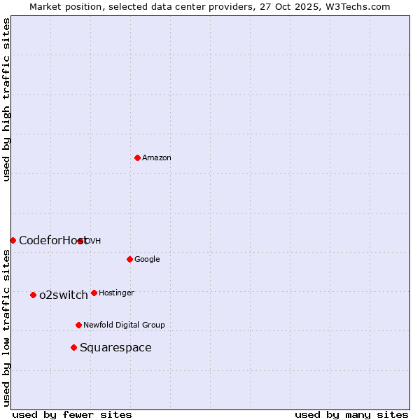 Market position of Squarespace vs. o2switch vs. CodeforHost