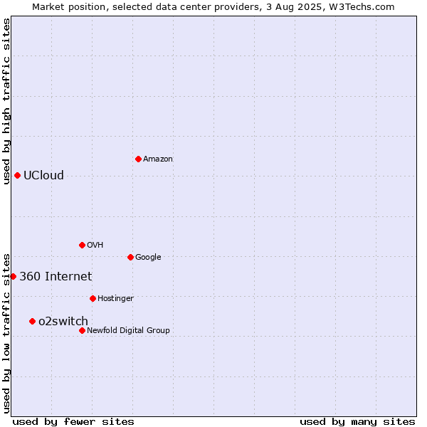 Market position of o2switch vs. UCloud vs. 360 Internet