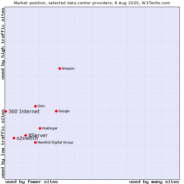 Market position of XServer vs. o2switch vs. 360 Internet