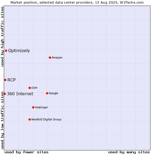 Market position of Optimizely vs. RCP vs. 360 Internet