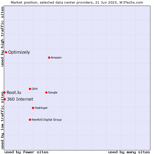 Market position of Optimizely vs. 360 Internet vs. Root.lu