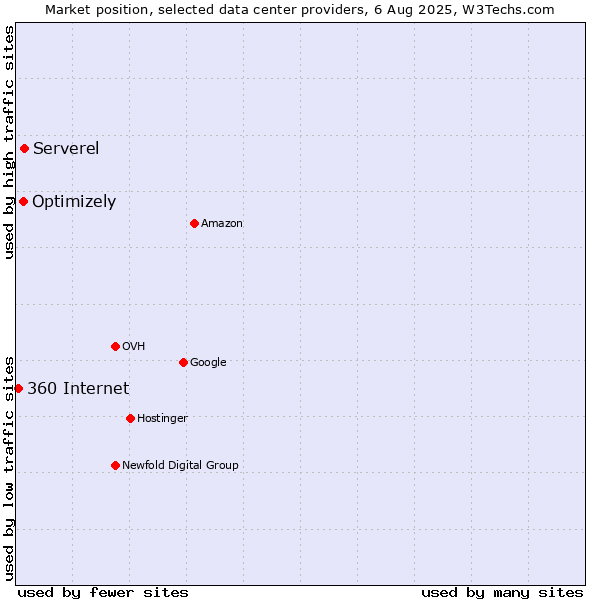Market position of Serverel vs. Optimizely vs. 360 Internet