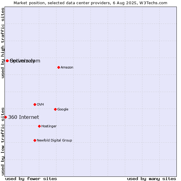 Market position of Servers.com vs. Optimizely vs. 360 Internet
