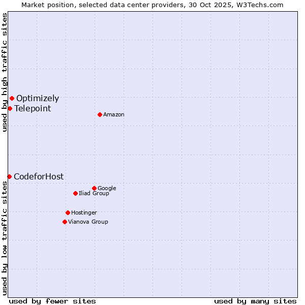 Market position of Optimizely vs. Telepoint vs. 360 Internet