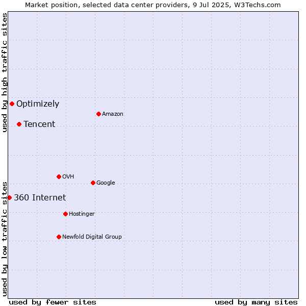 Market position of Tencent vs. Optimizely vs. 360 Internet