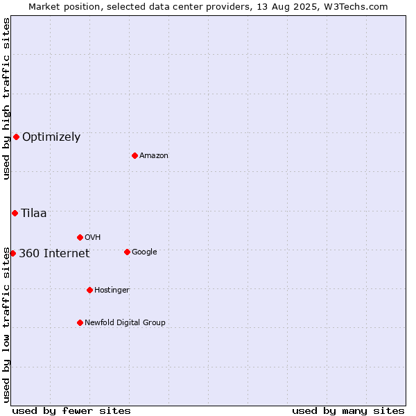 Market position of Optimizely vs. Tilaa vs. 360 Internet