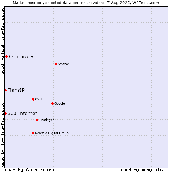 Market position of Optimizely vs. TransIP vs. 360 Internet