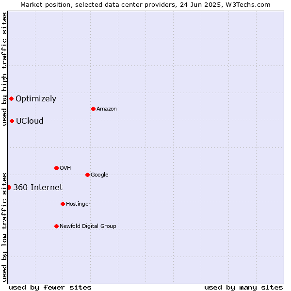 Market position of UCloud vs. Optimizely vs. 360 Internet