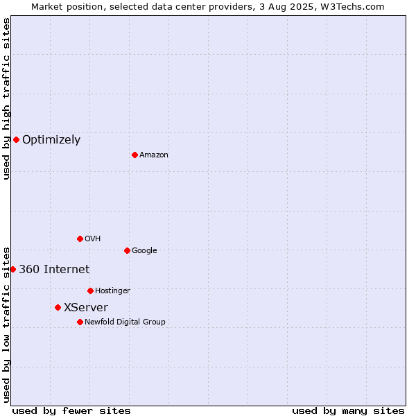 Market position of XServer vs. Optimizely vs. 360 Internet