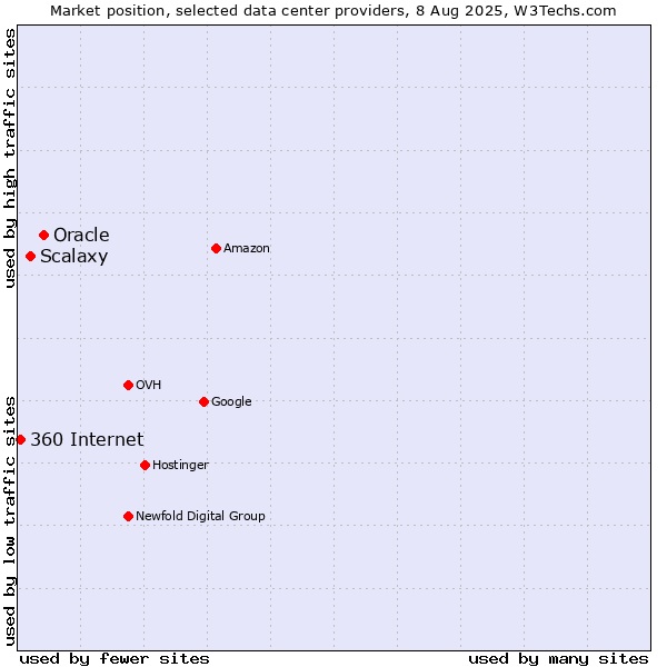 Market position of Oracle vs. Scalaxy vs. 360 Internet