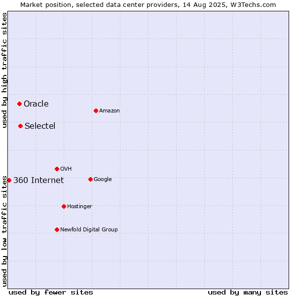 Market position of Selectel vs. Oracle vs. 360 Internet