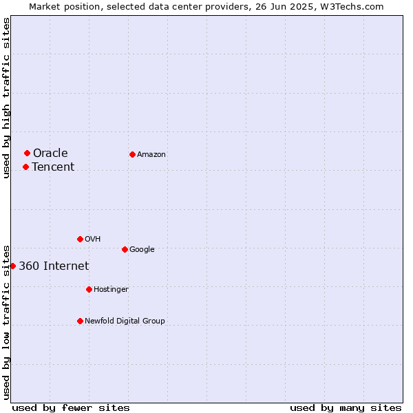 Market position of Oracle vs. Tencent vs. 360 Internet