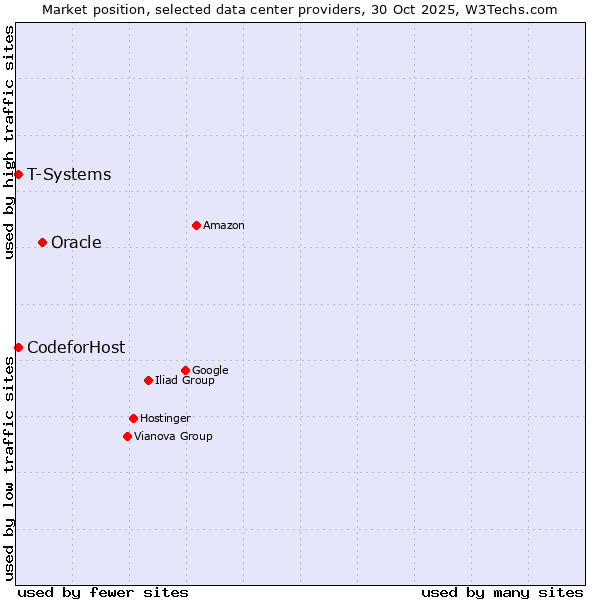 Market position of Oracle vs. T-Systems vs. 360 Internet
