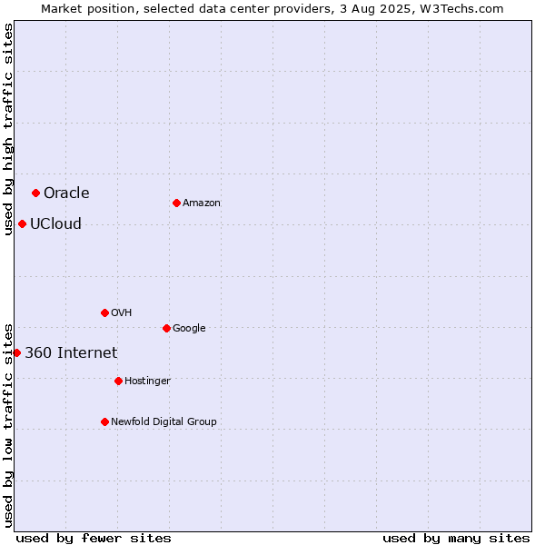 Market position of Oracle vs. UCloud vs. 360 Internet