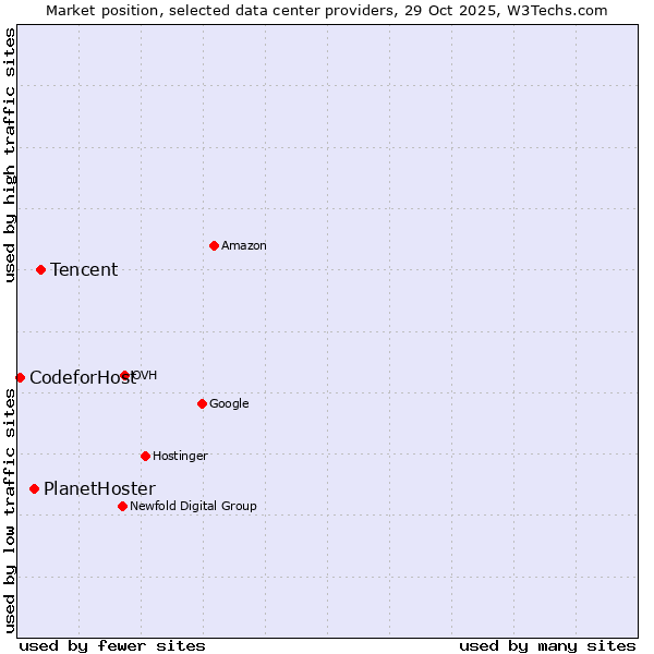 Market position of Tencent vs. PlanetHoster vs. 360 Internet