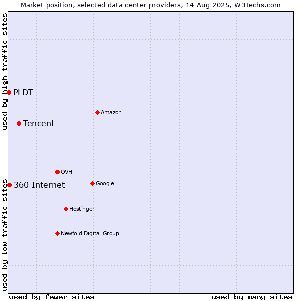 Market position of Tencent vs. 360 Internet vs. PLDT
