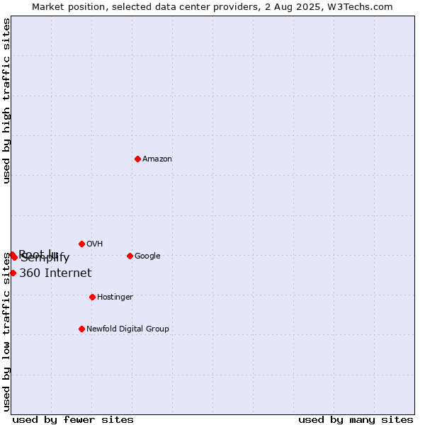 Market position of Semplify vs. 360 Internet vs. Root.lu