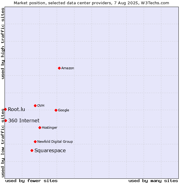 Market position of Squarespace vs. 360 Internet vs. Root.lu