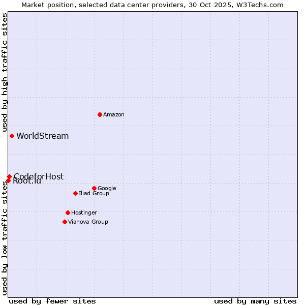 Market position of WorldStream vs. CodeforHost vs. Root.lu