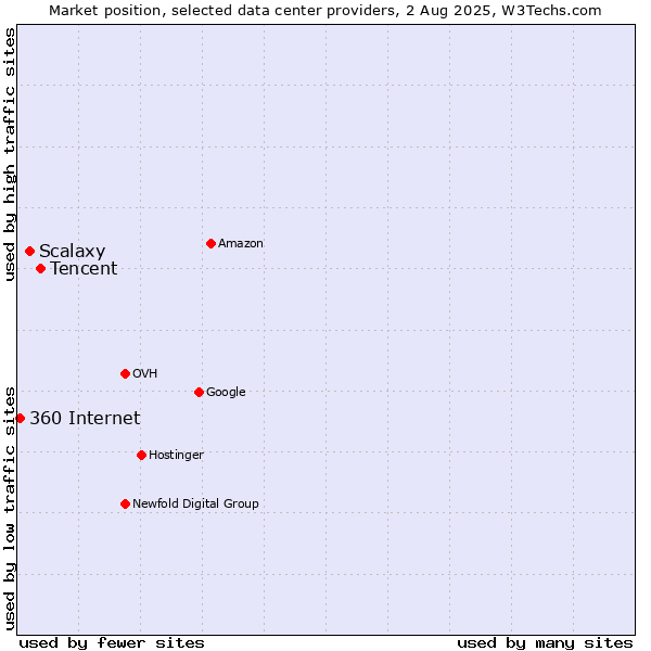 Market position of Tencent vs. Scalaxy vs. 360 Internet