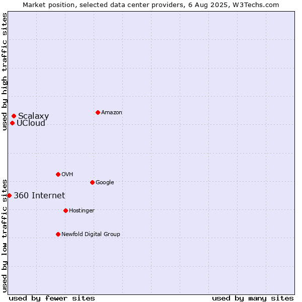 Market position of Scalaxy vs. UCloud vs. 360 Internet