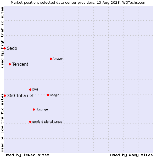 Market position of Tencent vs. 360 Internet vs. Sedo