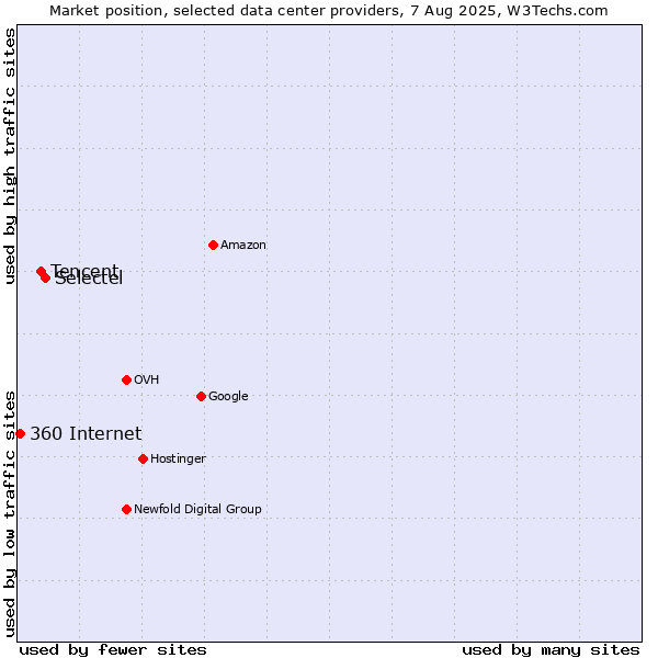 Market position of Selectel vs. Tencent vs. 360 Internet