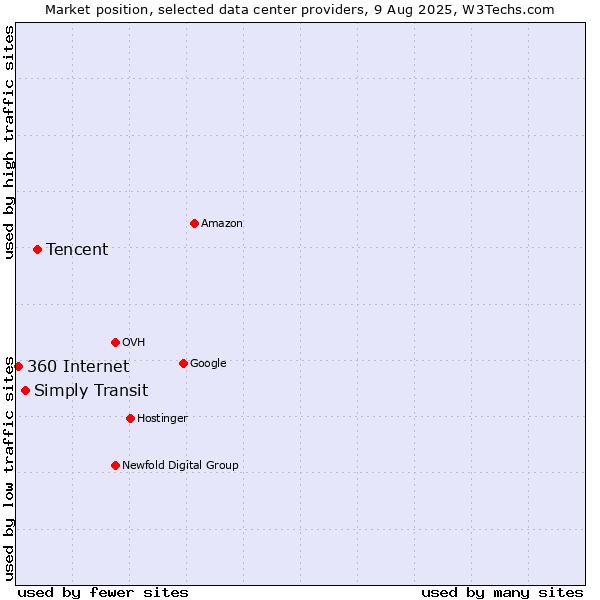 Market position of Tencent vs. Simply Transit vs. 360 Internet
