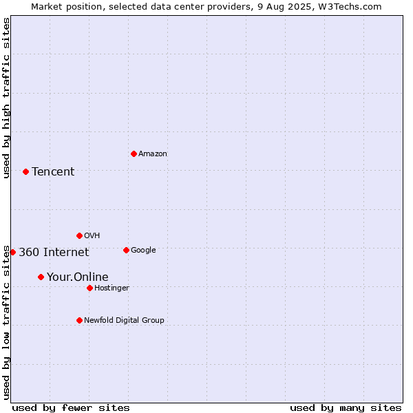 Market position of Your.Online vs. Tencent vs. 360 Internet