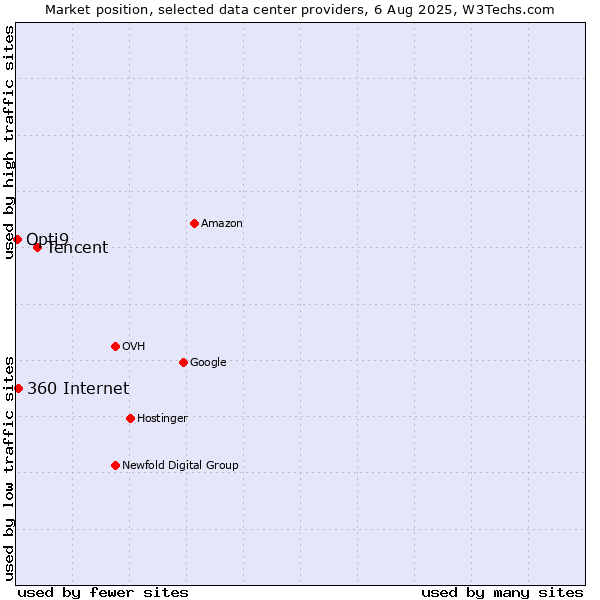 Market position of Tencent vs. 360 Internet vs. Opti9