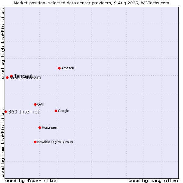 Market position of Tencent vs. WorldStream vs. 360 Internet